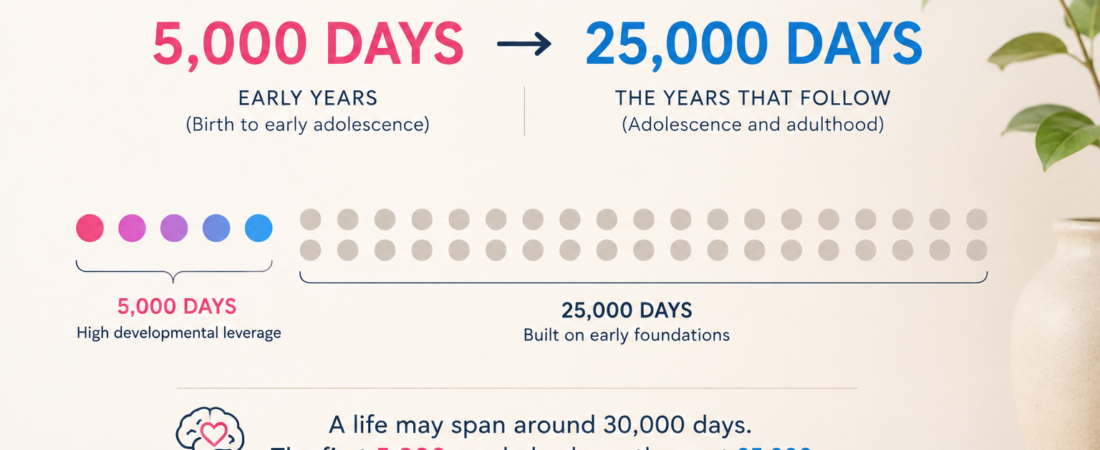 The first 5,000 days